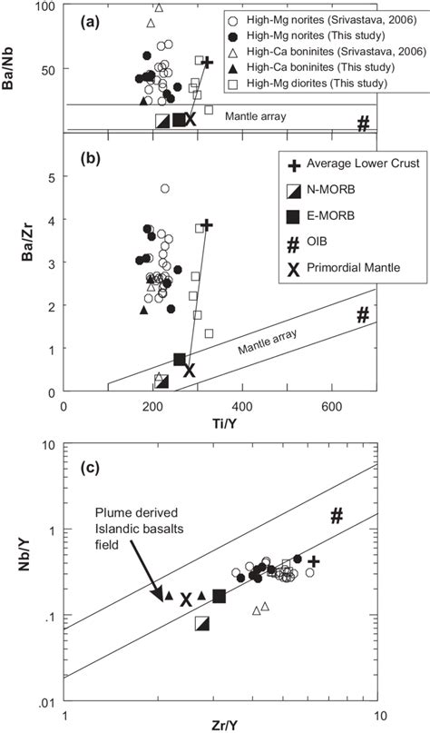 A Ti Y Versus Ba Zr B Ti Y Versus Ba Nb And C Nb Y Versus Zr Y Download Scientific