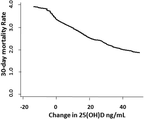 Increases In Pre Hospitalization Serum 25 Oh D Concentrations Are