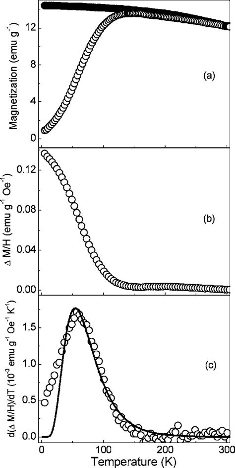 A Temperature Dependent Dc Susceptibility Curves Zfc Open Symbols And