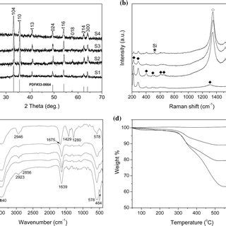 A XRD Patterns B Raman Spectra C FT IR Spectra And D TGA Curves Of