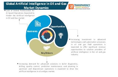 Artificial Intelligence In Oil And Gas Market Precise Analysis On