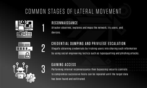 What is Lateral Movement? – CrowdStrike