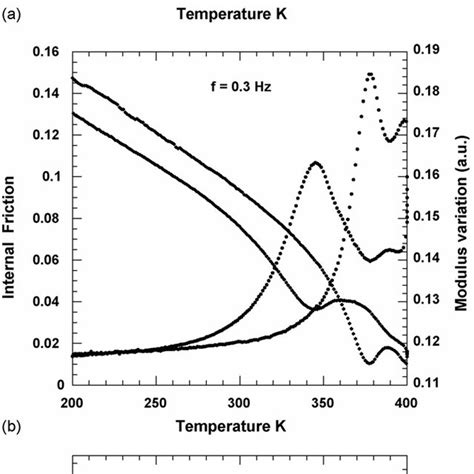 Internal Friction And The Associated Modulus Of The Composite Measured