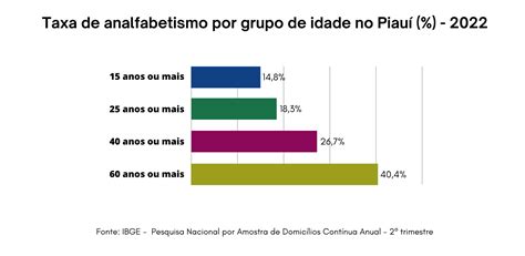 Taxa de analfabetismo cai no Piauí mas ainda é a maior do país