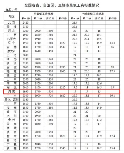 打工人最低工资标准公布，最低标准是澎湃号·媒体澎湃新闻 The Paper