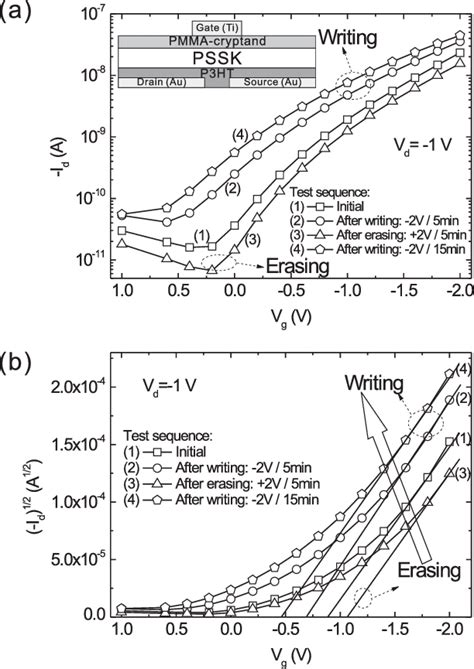 A The Transfer Characteristic Of The Ofet With The Itl Channel