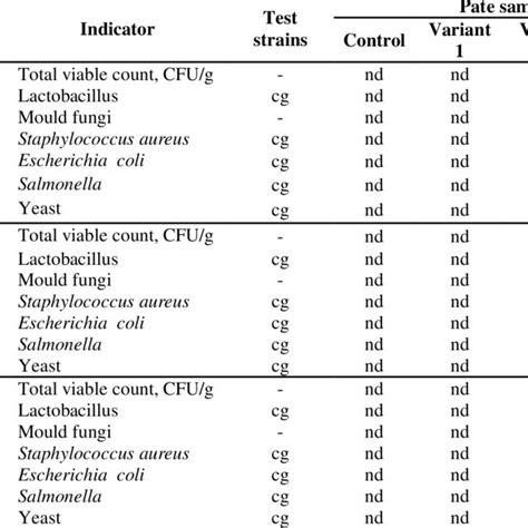 Microbiological Parameters Of Licorice Extract Incubation Time 48