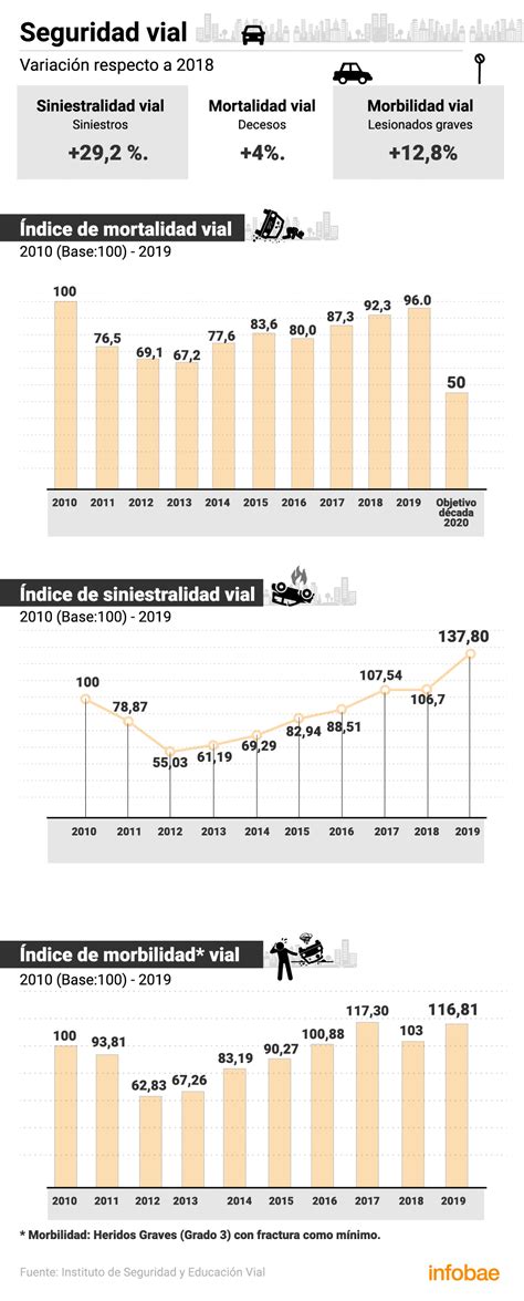 El Saldo De Manejar Mal En La Argentina Un Muerto Cada Tres Accidentes Graves Y Casi 17 Mil