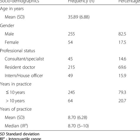 Socio Demographics Of Respondents Download Scientific Diagram