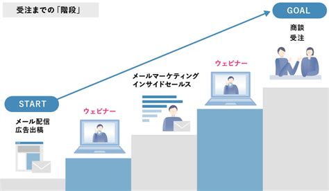 Btobウェビナーのメリット＆効果的な活用法とは？成功事例をともにわかりやすく解説！