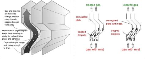Mist Eliminator Design Manual/vane Mist Eliminator Function - Buy Mist ...