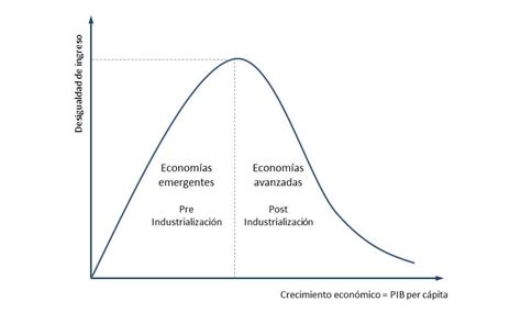 Curva De Kuznets Economipedia