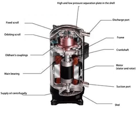 What Is A Scroll Compressor Everything You Need To Know