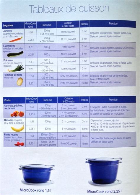 Fiche recette Microcook Les Macarons à la Chartreuse Tupperware