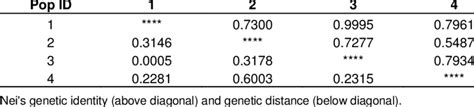 Nei S Original Measures Of Genetic Identity And Genetic Distance