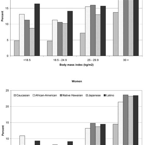 Age Adjusted Prevalence Of Diabetes By Ethnicity And Bmi Category