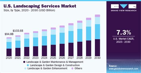 Landscaping Services Market Size Growth Report 2030