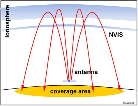 1 Near Vertical Incidence Skywave Nvis Ionospheric Radio Wave Download Scientific Diagram