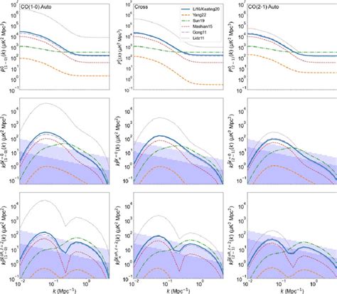 Compiled Power Spectra At Z Predicted By The Models From Section