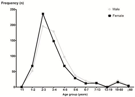 Diagnostics Free Full Text Analysis Of Nasal Foreign Bodies In