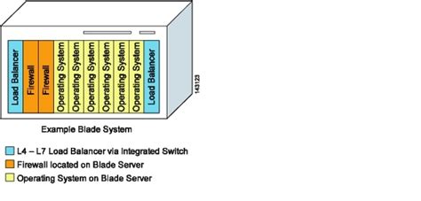 Data Center Blade Server Integration Guide Blade Server Integration