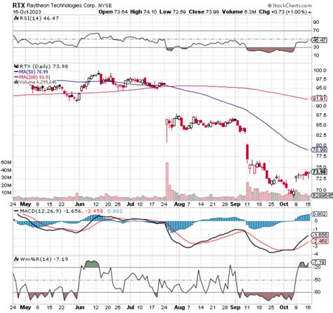 Chart of the Day: RTX Corp. (RTX) - TradeWins Daily