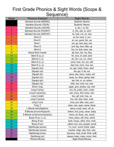 Orton Gillingham Scope And Sequence Chart