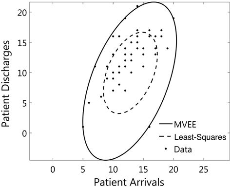 Comparison Of Fitting Ellipses Via Least Squares Versus Minimum Volume