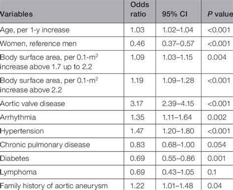 Risk Factors For Ascending Thoracic Aortic Aneurysm Download