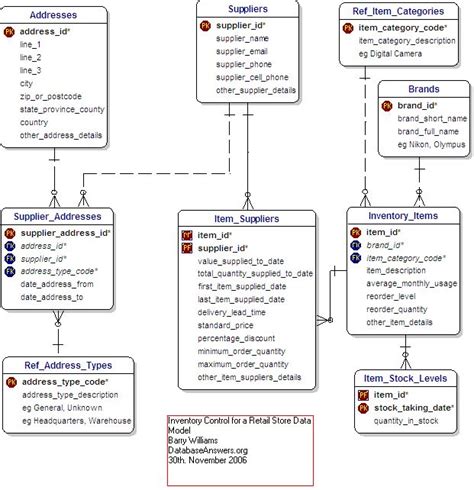 Wonderful Inventory Management Database Schema 621 x 642 · 26 kB · gif ...