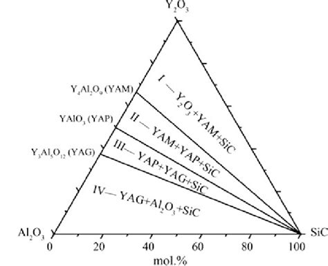 14 Subsolidus Phase Diagram Of Sic Al 2 O 3 Y 2 O 3 System At 1700 °c