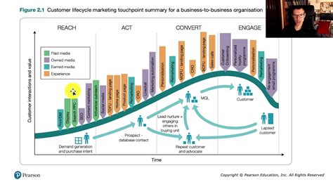 Customer Lifecycle Marketing Explainer Youtube