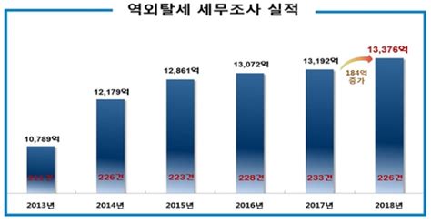 진화하는 역외탈세 수법에 ‘칼 빼든 국세청 시사저널e 온라인 저널리즘의 미래