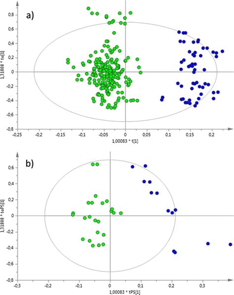 A Opls Da Score Plot Derived From The H Nmr Spectra Of Aqueous Extract