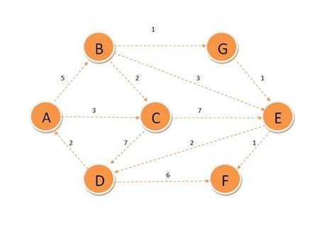 Dijkstras Algorithm Explanation And Implementation With C Program