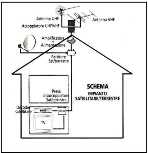 Schema Impianto Antenna Tv Fai Da Te Fare Di Una Mosca