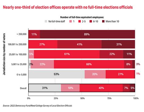 The State of Election Administration in 2022 - Democracy Fund