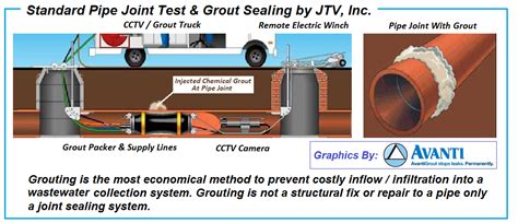 Cctv Inspection Sewer Inspection Lateral Grouting Sewer Grouting Infiltration And Inflow