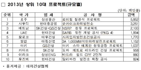 삼성물산 해외수주 100억달러