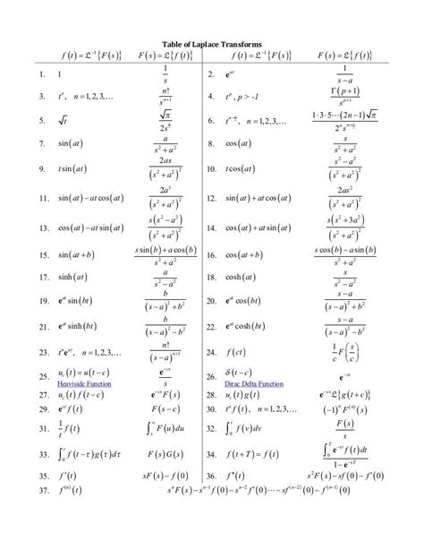 Laplace Table