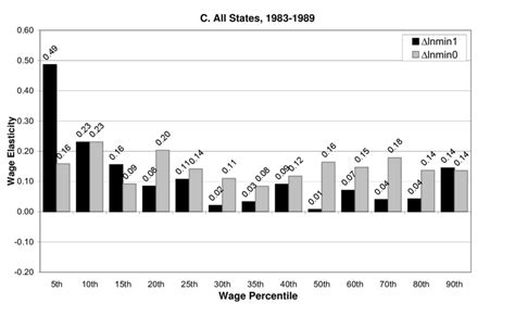 5 Contd Estimated Wage Elasticities By Wage Percentile With Exclusions Download Scientific