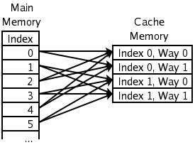 Way Set Associative Cache Wynne Karlotte