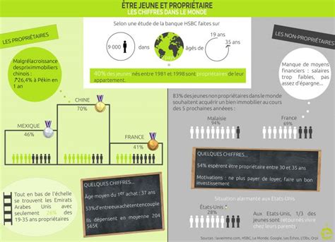 Être jeune et propriétaire dans le monde Quels sont les chiffres