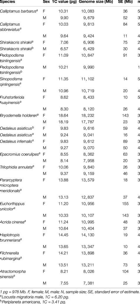 Genome Sizes Of 17 Species Estimated By Flow Cytometry Download