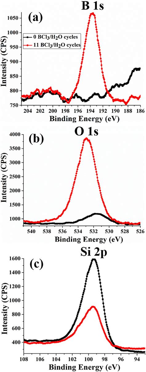 Xps Spectra Of A B S And Cl P Regions B O S Regions And C Si