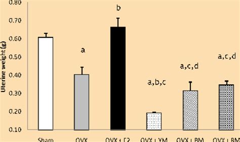 Uterine Weight G In Ovariectomized OVX Rats Treated With Yellow