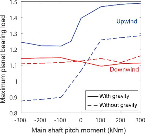 Figure 17 From Comparison Of Planetary Bearing Load Sharing