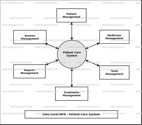 Context Level Dfd Diagram For Hospital Management System Dfd