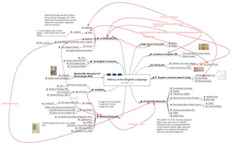 The History Of The English Language Nehru Memorial