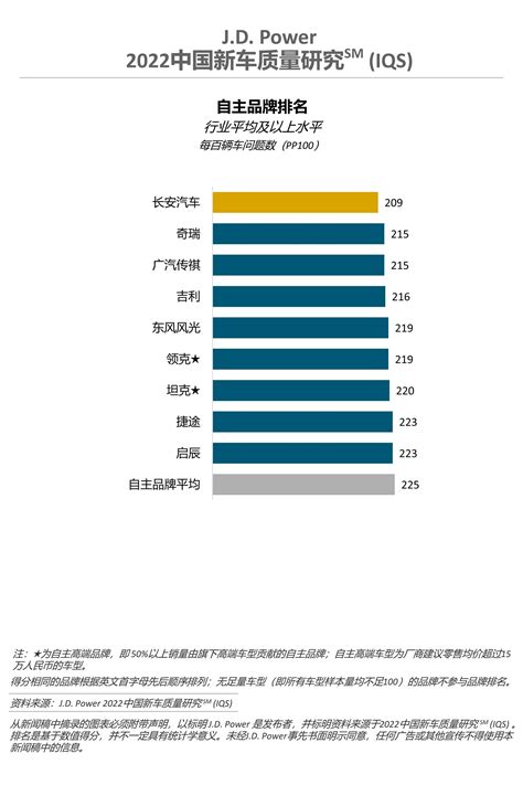 Jd Power發布2022年中國新車質量研究：中國新車整體質量表現不敵去年 Wongcw 網誌